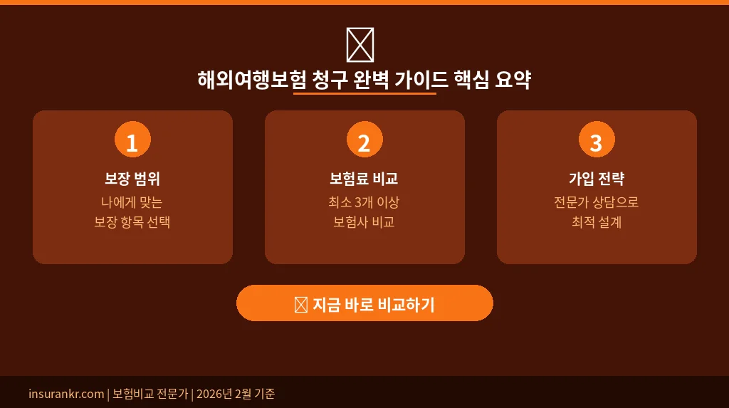 해외여행보험 청구 완벽 가이드 핵심 요약